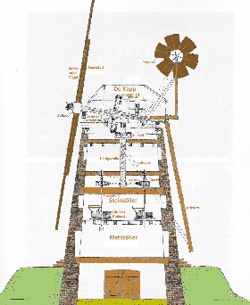 Zeichung "Innenleben" der Windmühle